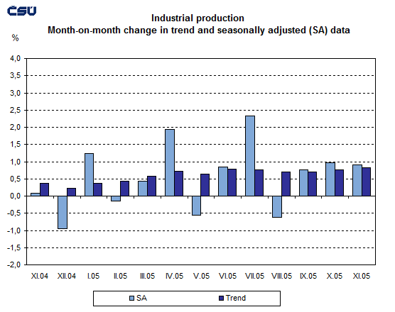 Graph Industrial production Month-on-month change in trend and seasonally adjusted (SA) data