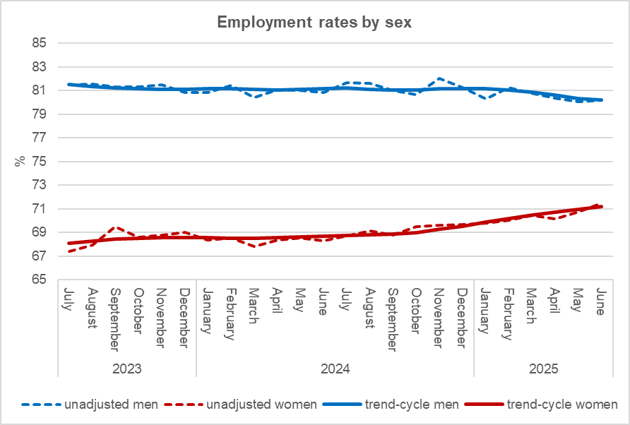 Chart - Employment rates by sex
