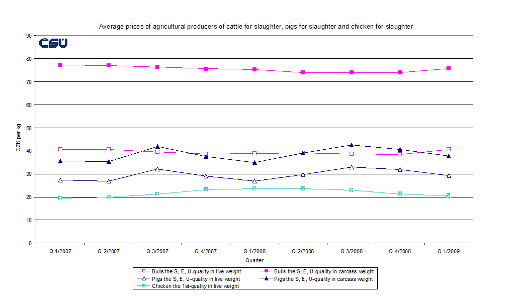 Graph 2 Average prices of agricultural producers of cattle for slaughter, pigs for slaughter and chicken for slaughter