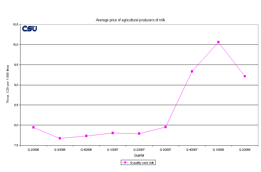 Graph 4 Average agricultural producer price of milk