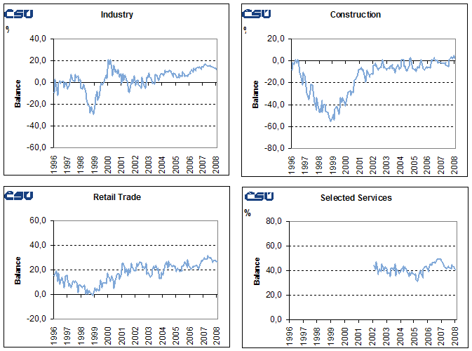 Graphs Seasonally adjusted confidence indicators