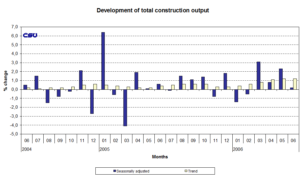 Graph Development of total of the construction output