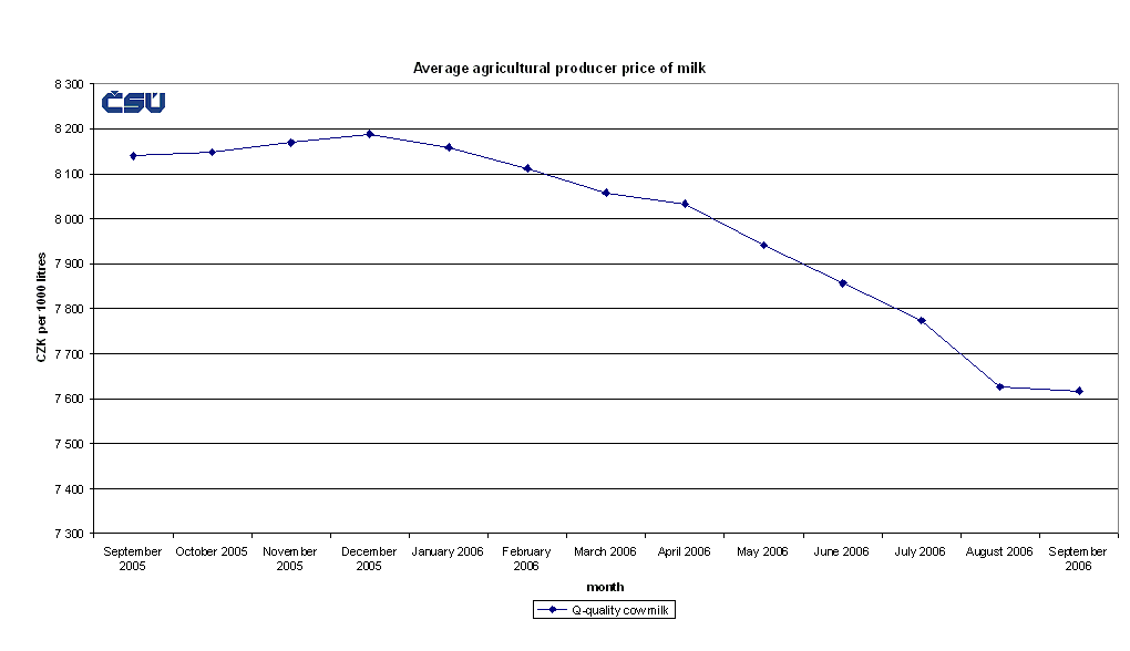 Graph 4 Average agricultural producer price of milk