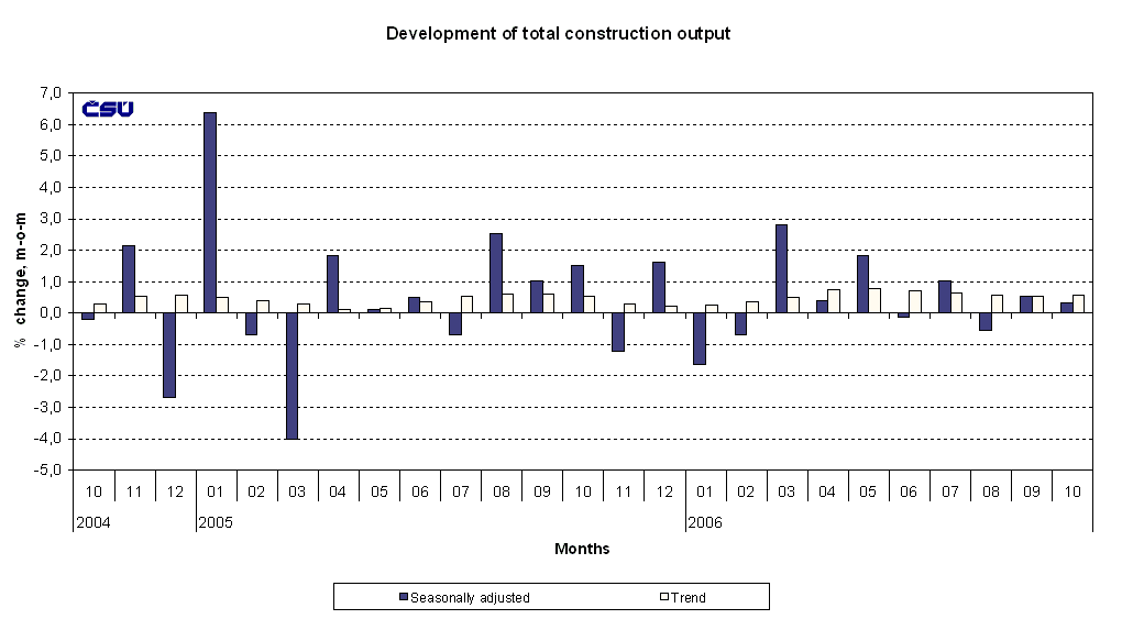 Graph Development of total of the construction output