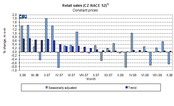 Graph Retail sales (CZ-NACE 52)