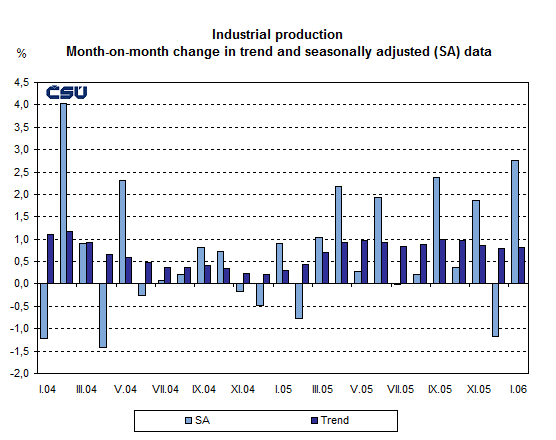 Graph Industrial production Month-on-month change in trend and seasonally adjusted (SA) data
