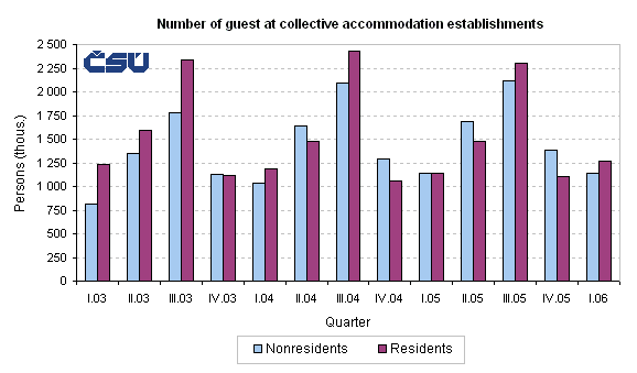 Graph Number of guest at collective accommodation establishments