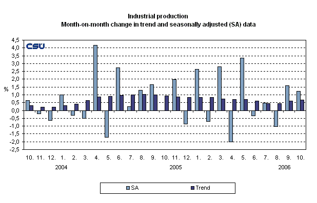 Graph Industrial production Month-on-month change in trend and seasonally adjusted (SA) data