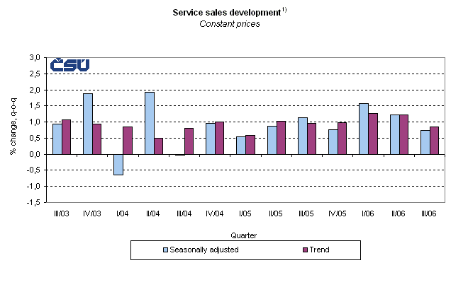 Graph Service sales development