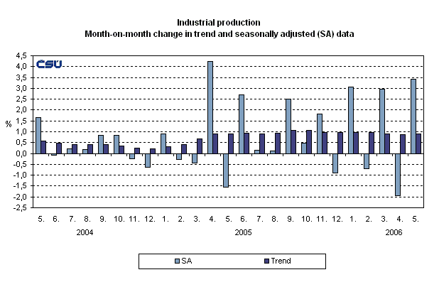 Graph Industrial production Month-on-month change in trend and seasonally adjusted (SA) data
