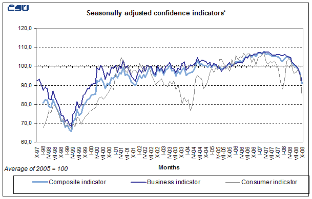 Graph Seasonally adjusted confidence indicators