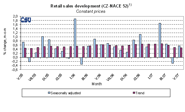 Graph Retail sales development (CZ-NACE 52)
