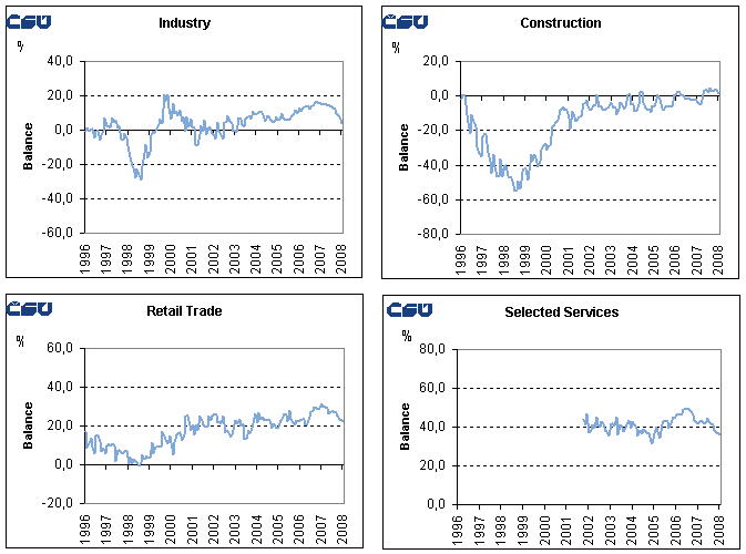 Graphs Seasonally adjusted confidence indicators