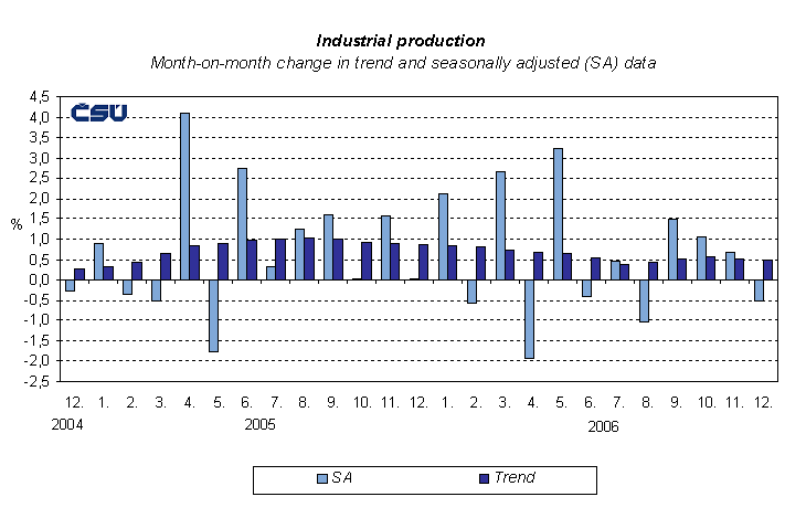 Graph Industrial production Month-on-month change in trend and seasonally adjusted (SA) data