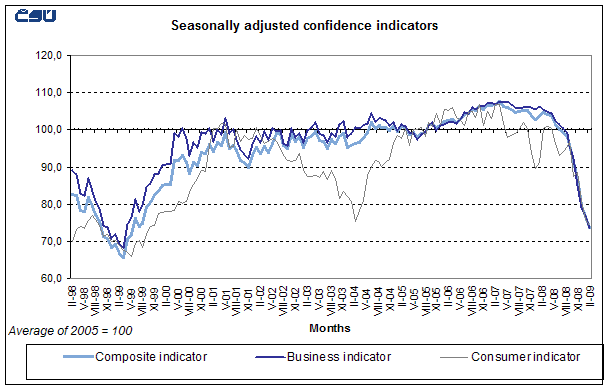 Graph Seasonally adjusted confidence indicators