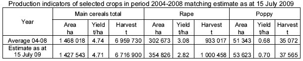 Table Production indicators of selected crops in period 2004-2008 matching estimate as at 15 July 2009
