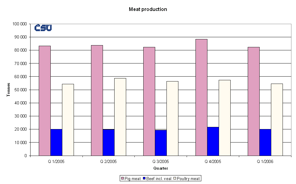 Graph 1 Meat production