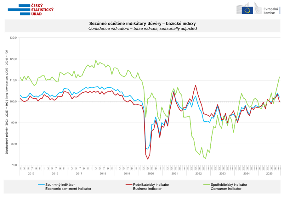 Confidence indicators - base indices, seasonally adjusted