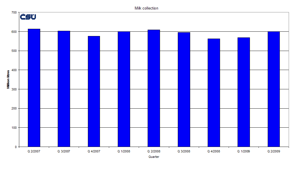 Graph 3 Milk collection