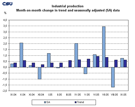 Graph Industrial production Month-on-month change in trend and seasonally adjusted (SA) data