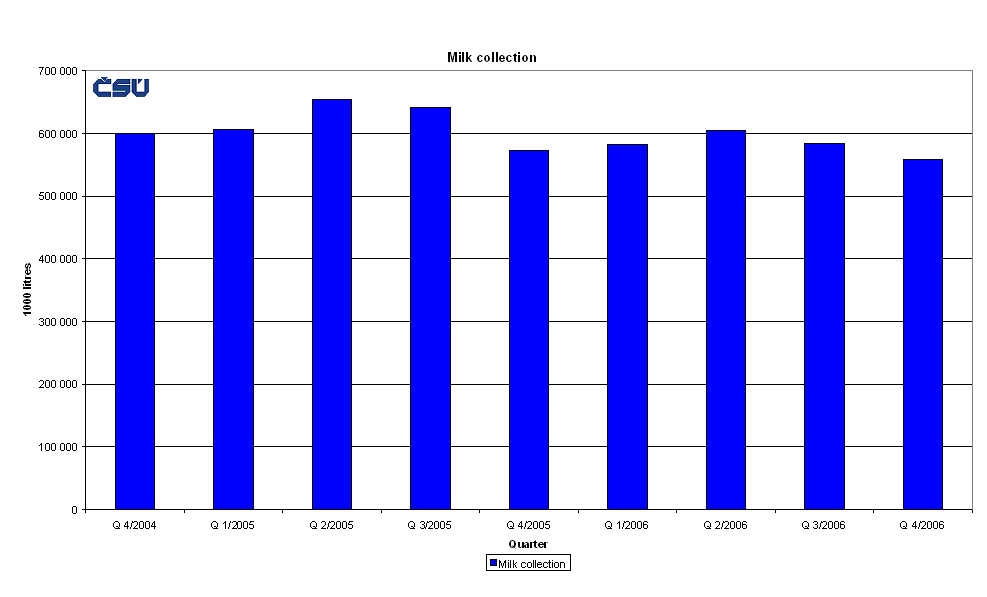 Graph 3 Milk collection