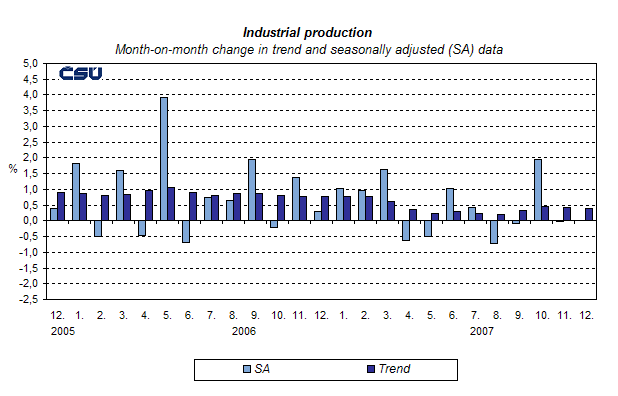 Graph Industrial production Month-on-month change in trend and seasonally adjusted (SA) data