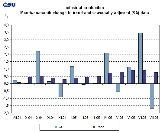 Graph Industrial production Month-on-month change in trend and seasonally adjusted (SA) data