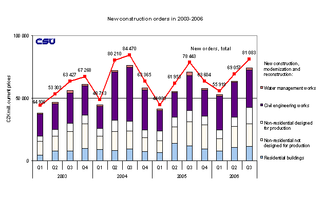 Graph New construction orders in 2003-2006