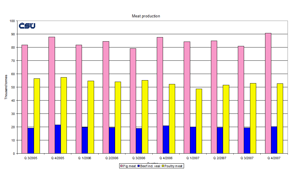 Graph 1 Meat production