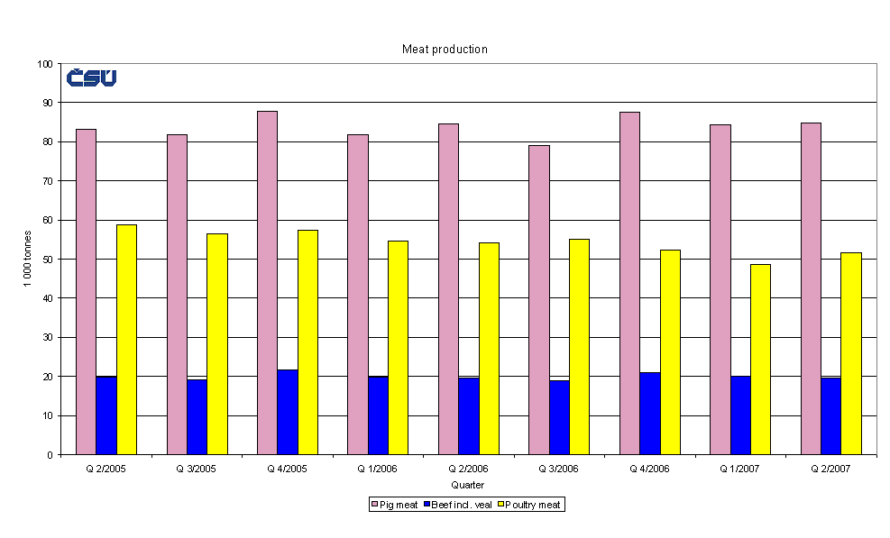 Graph 1 Meat production