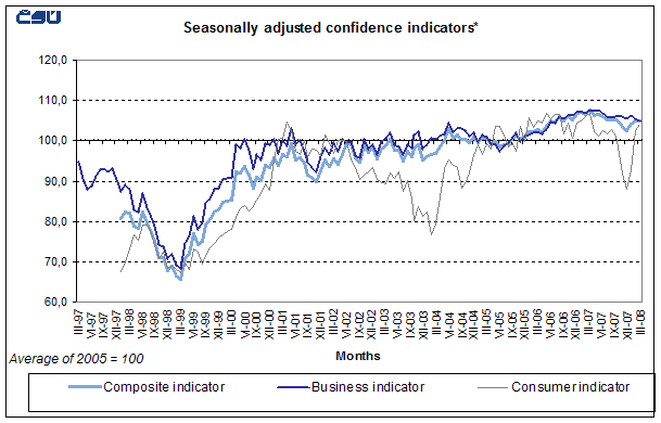 Graph Seasonally adjusted confidence indicators