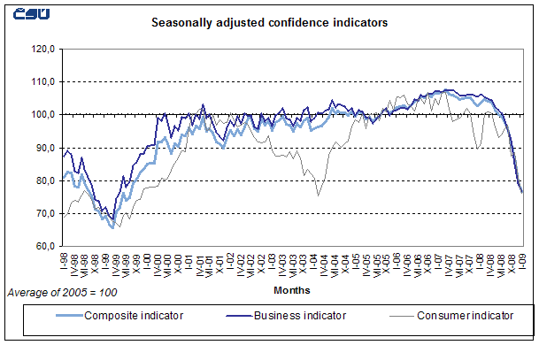 Graph Seasonally adjusted confidence indicators
