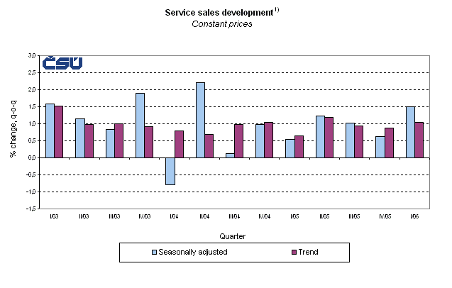 Graph Service sales development