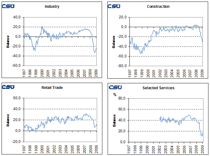 Graphs Seasonally adjusted confidence indicators
