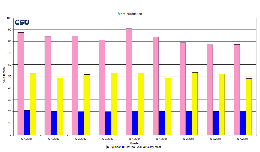 Graph 1 Meat production
