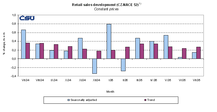 Graph Retail sales development (CZ-NACE 52)