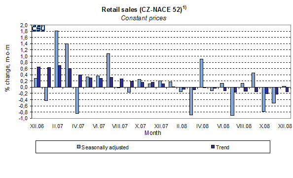 Graph Retail sales (CZ-NACE 52)