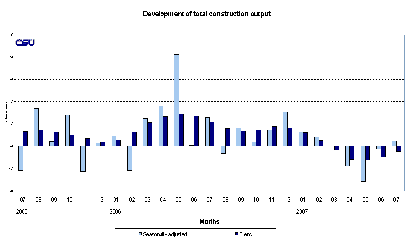 Graph Development of total construction output