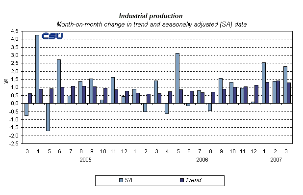 Graph Industrial production Month-on-month change in trend and seasonally adjusted (SA) data