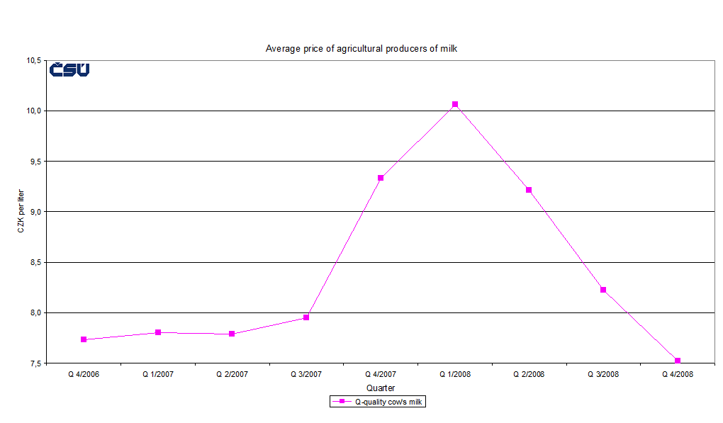 Graph 4 Average price of agricultural producers of milk