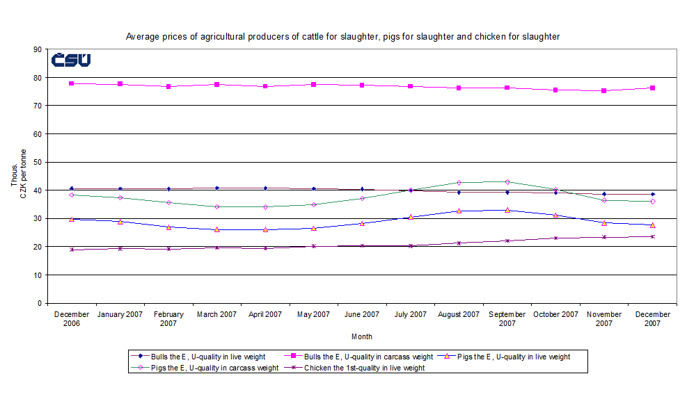 Graph 2 Average prices of agricultural producers of cattle for slaughter, pigs for slaughter and chicken for slaughter