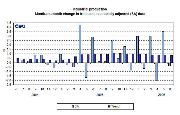 Graph Industrial production Month-on-month change in trend and seasonally adjusted (SA) data