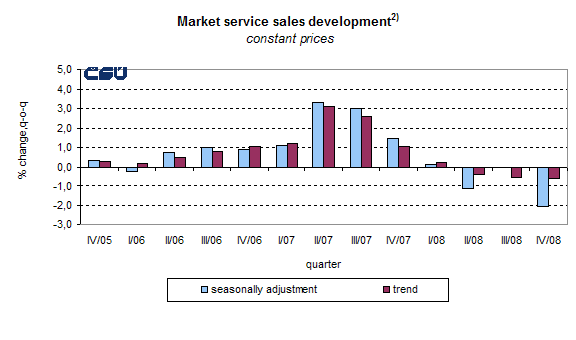 Graph Market services sales development