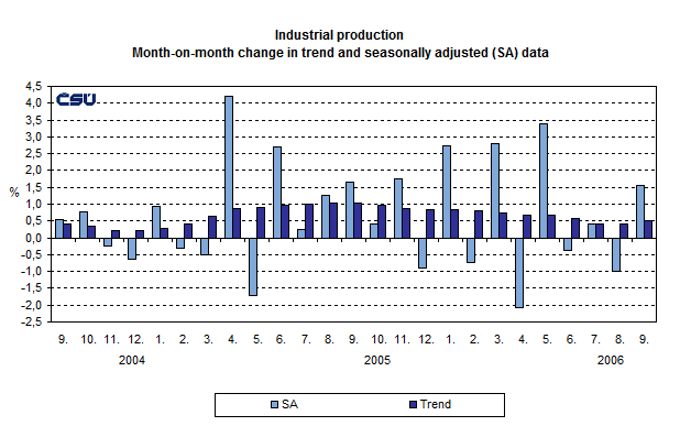 Graph Industrial production Month-on-month change in trend and seasonally adjusted (SA) data