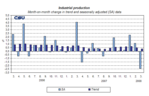 Graph Industrial production Month-on-month change in trend and seasonally adjusted (SA) data