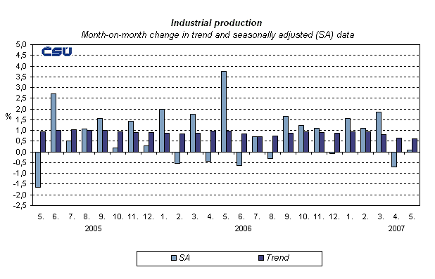Graph Industrial production Month-on-month change in trend and seasonally adjusted (SA) data