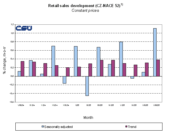 Graph Retail sales development (CZ-NACE 52)