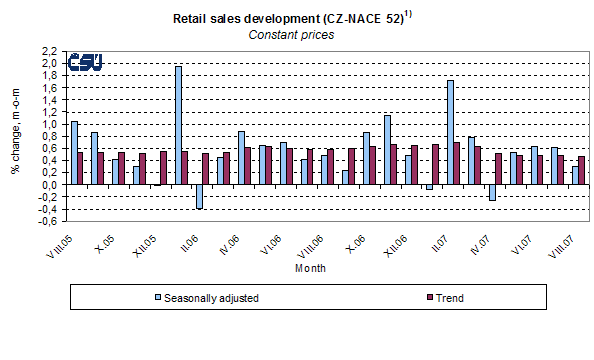 Graph Retail sales development (CZ-NACE 52)