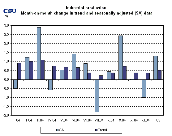 Graph Month-on-month change in trend and seasonally adjusted (SA) data Industrial production