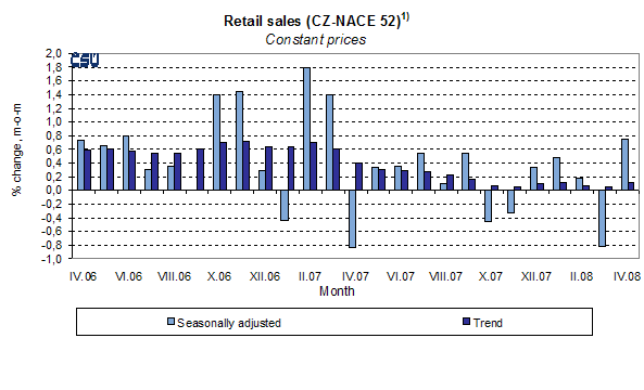 Graph Retail sales (CZ-NACE 52)